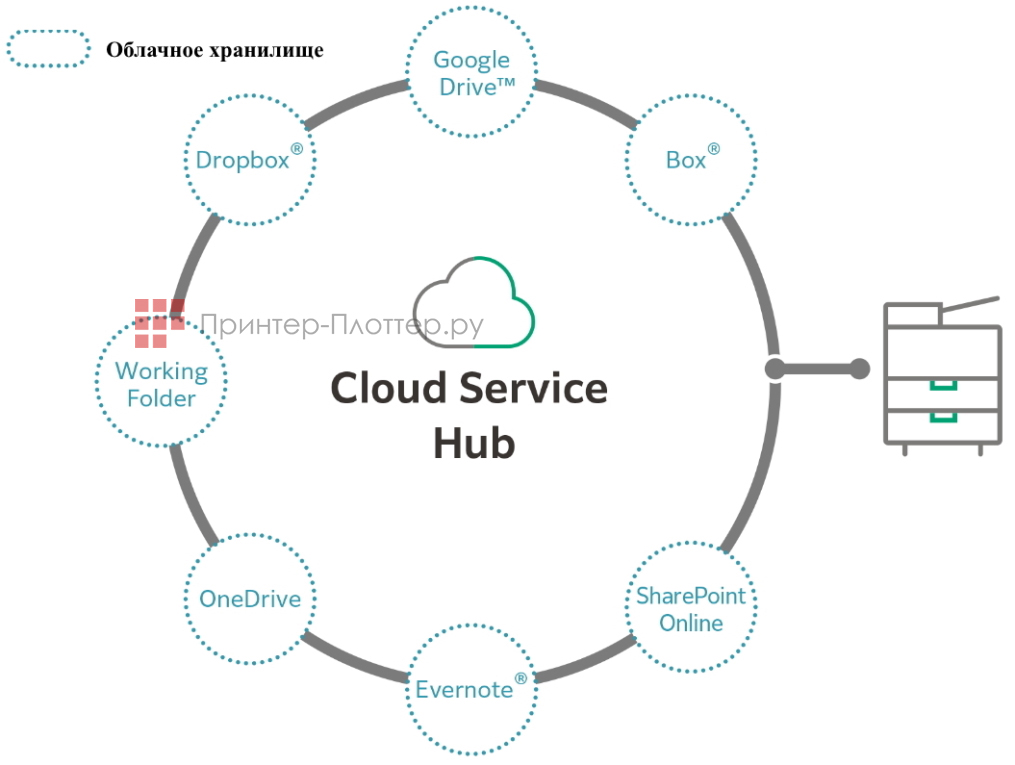 Fujifilm Apeos C3060. Централизованная облачная интеграция
