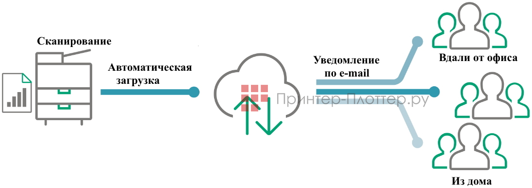 Fujifilm Apeos C3060. Рабочая папка