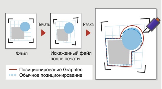 Graphtec CE6000-60E Plus. Выравнивание осей по 4 меткам