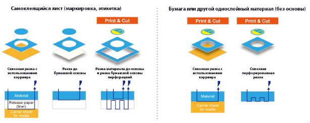 Graphtec CE6000-60ES Plus. Возможность перфорированной резки