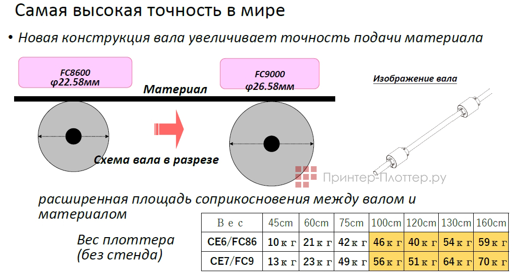 Graphtec CE7000-130. Новая конструкция вала