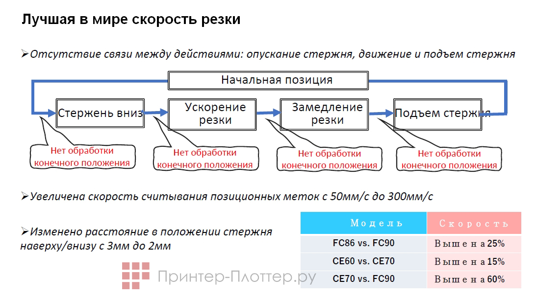 Graphtec CE7000-130. Скорость резки