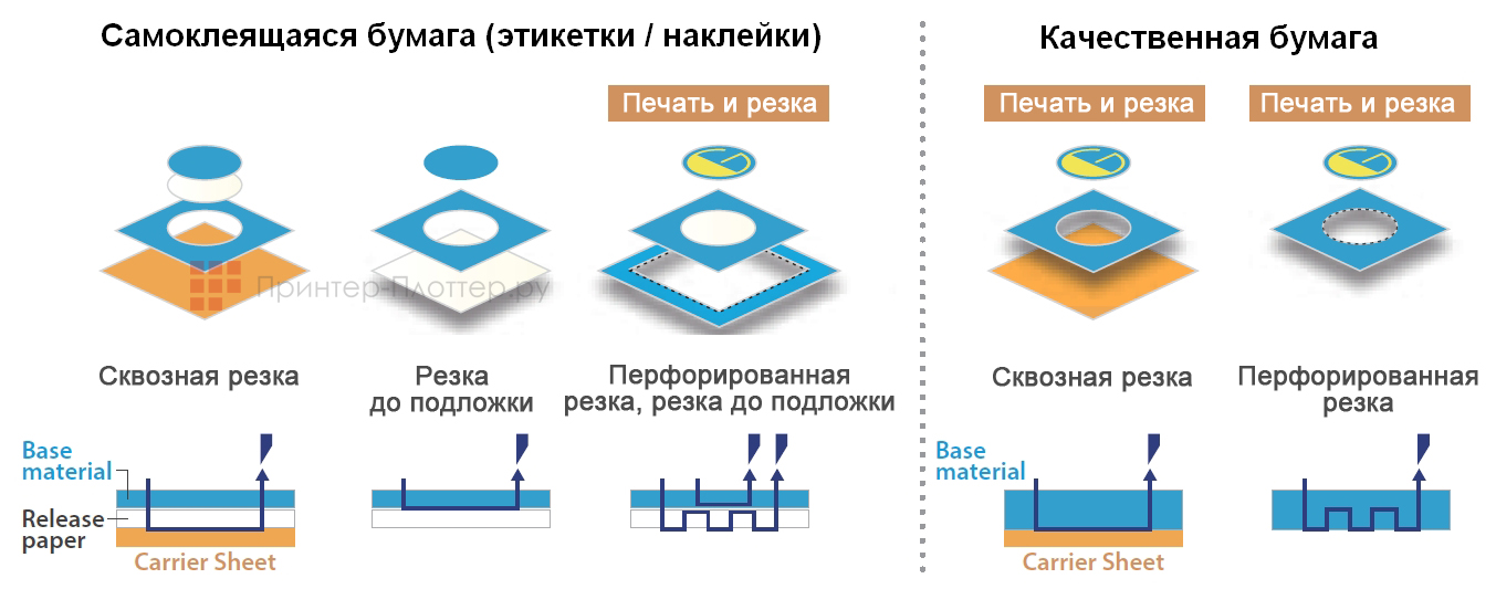 Graphtec CE7000-40 + Graphtec F-Mark2. Перфорированная резка