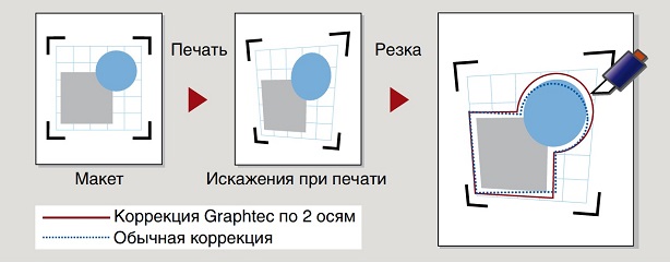 Graphtec FC8600-160. 4-точечное позиционирование