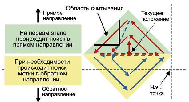 Graphtec FC8600-160. Автоматический поиск меток