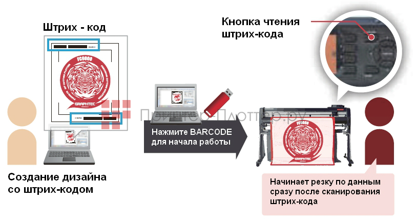 Graphtec FC9000-140. Система штрих-кодирования