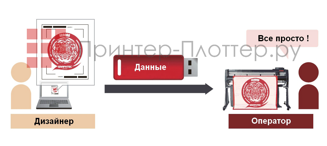 Graphtec FC9000-75. Вывод данных через USB