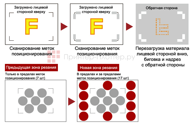 Graphtec FCX4000-60ES. Резка и биговка с ARMS