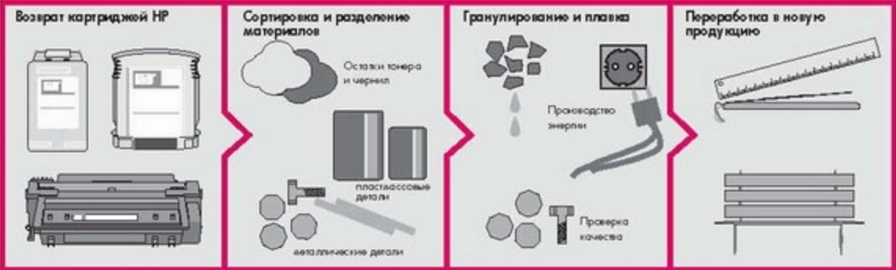 HP Latex 700 W. Программа Planet Partners