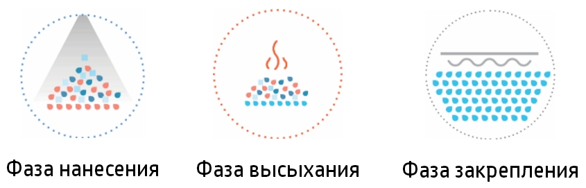 HP Latex 700. Метод водной дисперсии полимеров