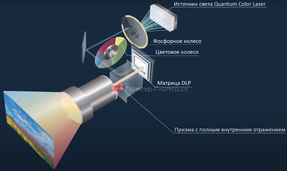 InFocus INL4129. Технология DLP