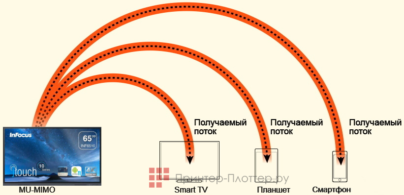 InFocus JTouch D118. Беспроводной модуль MU-MIMO