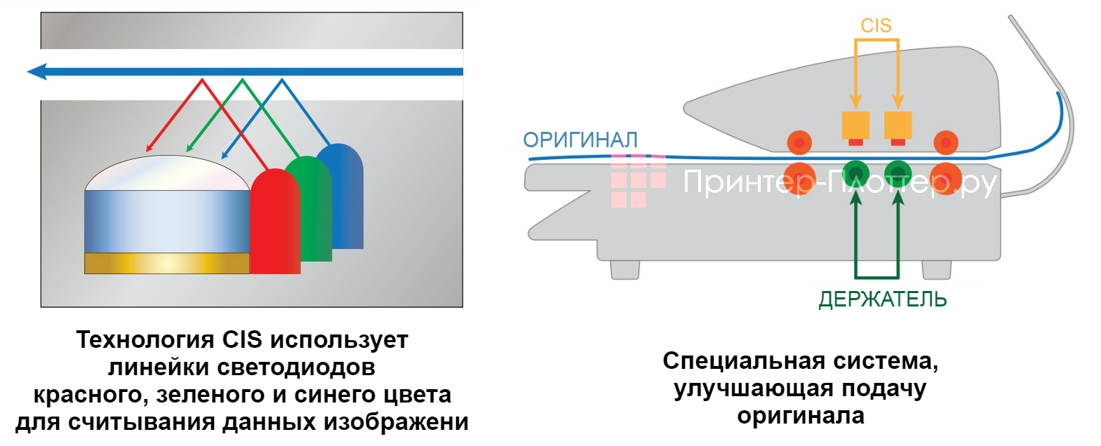 KIP 720 Scanner. Технология сканирования CIS