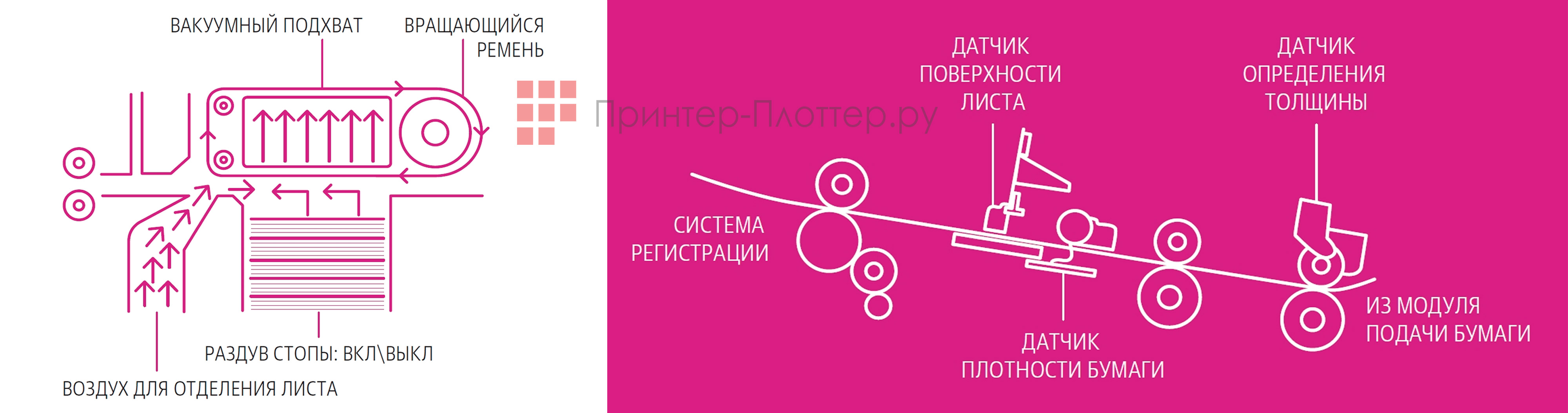 Konica Minolta AccurioPress C12000. Вакуумная подача и сенсоры бумаги