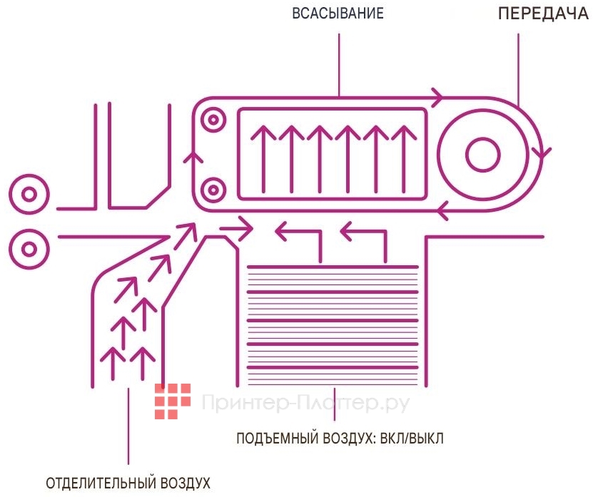 Konica Minolta AccurioPress C5065. Вакуумная подача бумаги