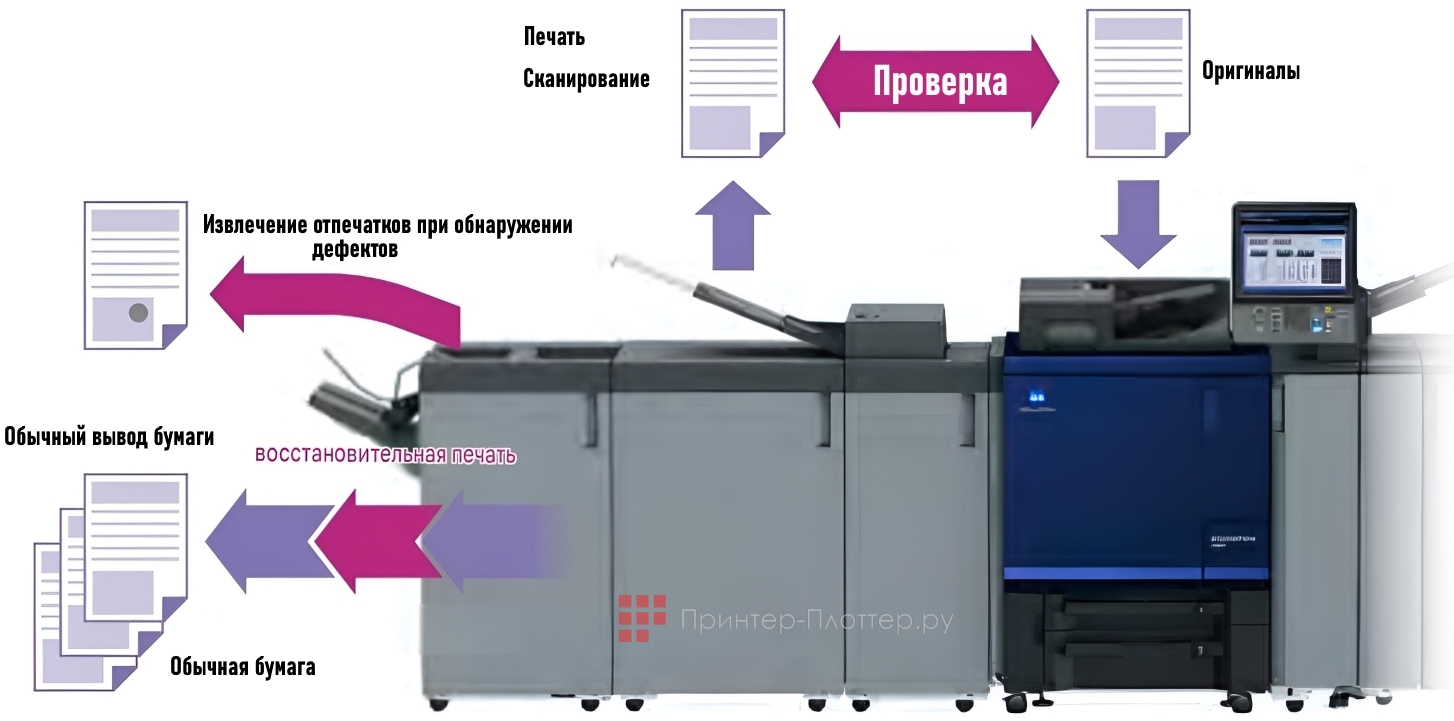 Konica Minolta AccurioPress C5070. Высокоэффективное управление печатью