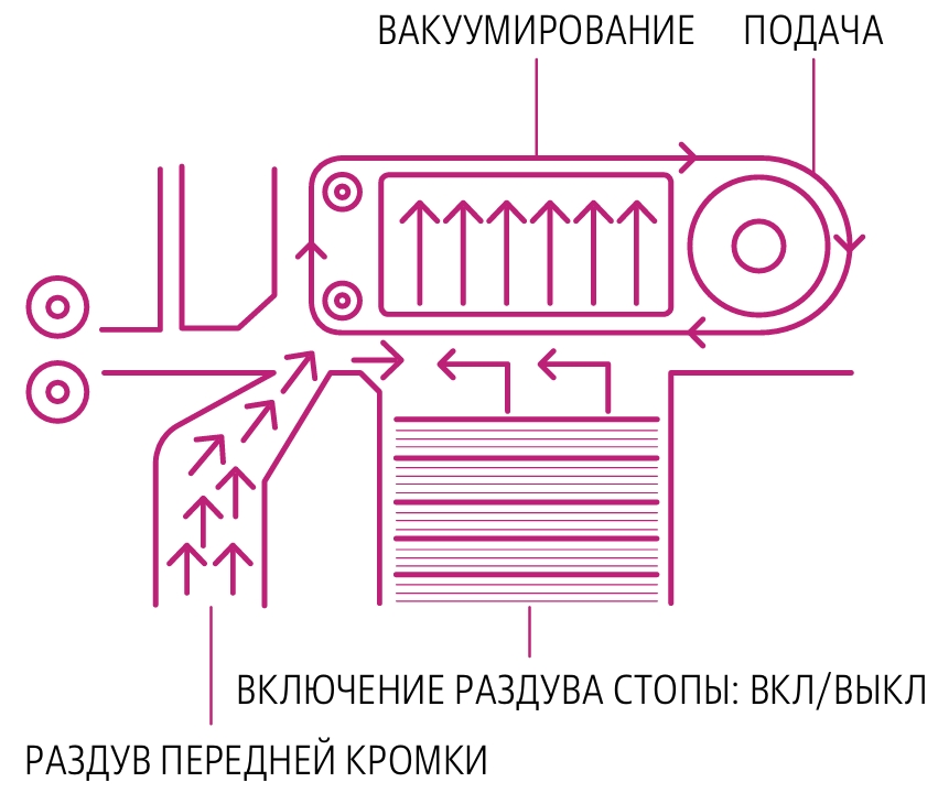Konica Minolta AccurioPress C7090. Вакуумная подача бумаги