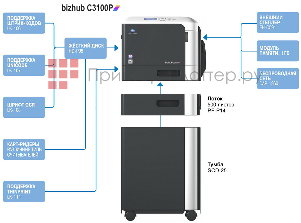 Konica Minolta bizhub C3100P. Конфигурация