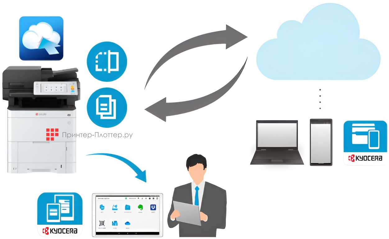 Kyocera ECOSYS MA3500cifx. Совместная работа с мобильными устройствами и облаком