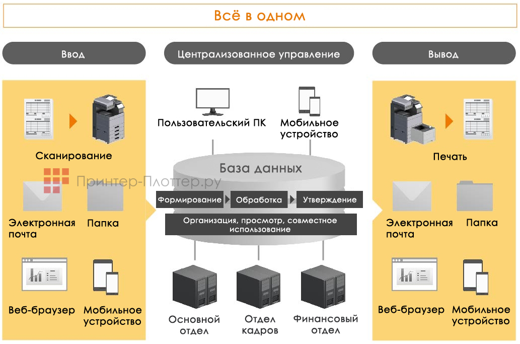 Kyocera TASKalfa 5004i. Управление корпоративным контентом