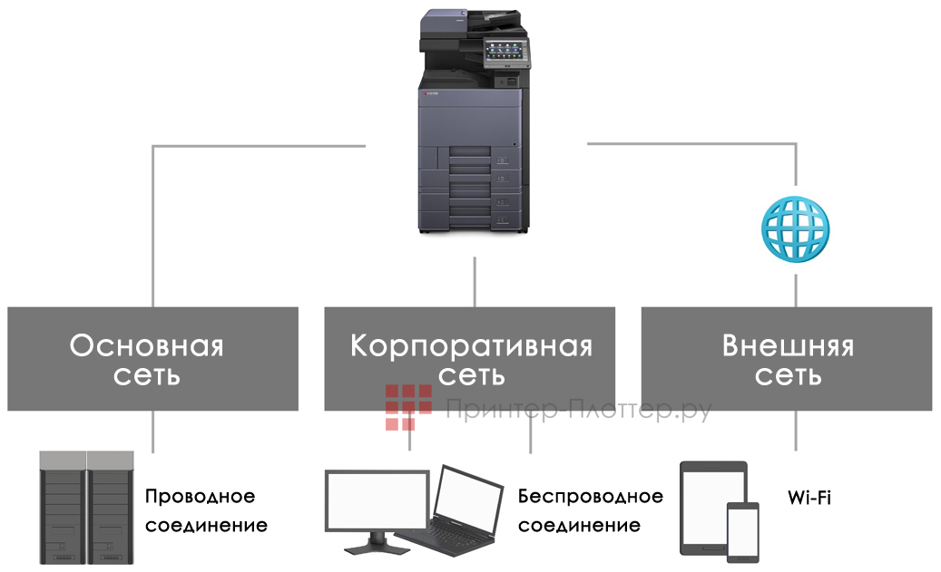 Kyocera TASKalfa 5054ci. Подключение к нескольким сетям