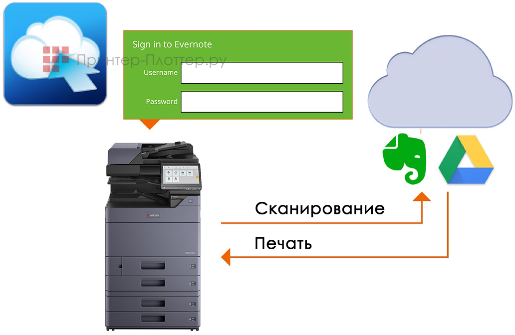 Kyocera TASKalfa 5054ci. Совместная работа в облаке