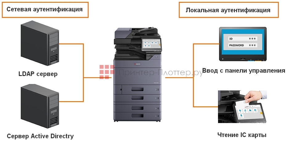 Kyocera TASKalfa 6004i. Управление документами с несколькими настройками аутентификации