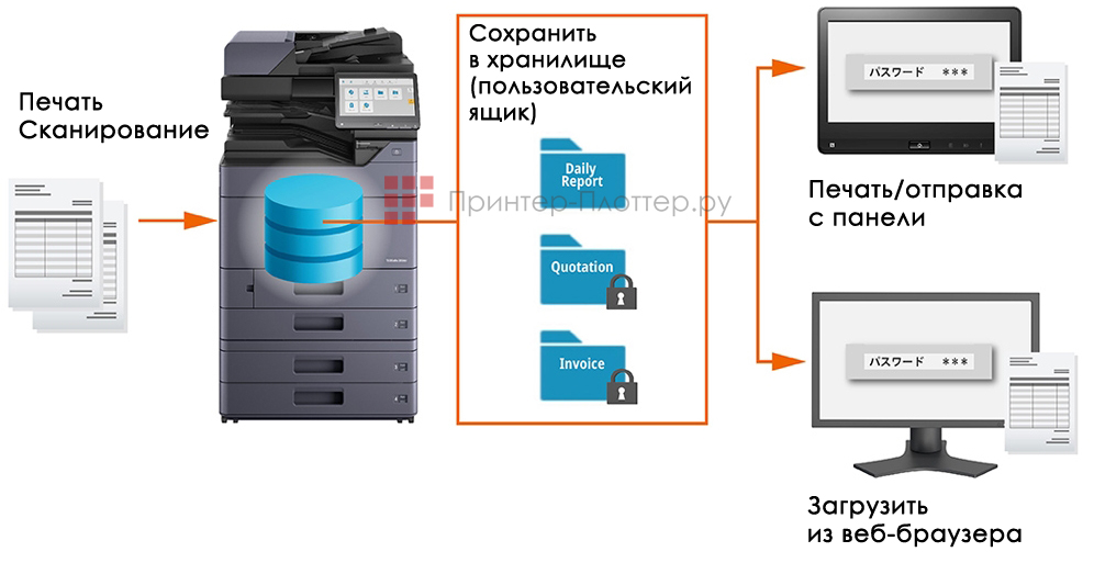 Kyocera TASKalfa 6054ci. Настройки пароля ящика пользователя