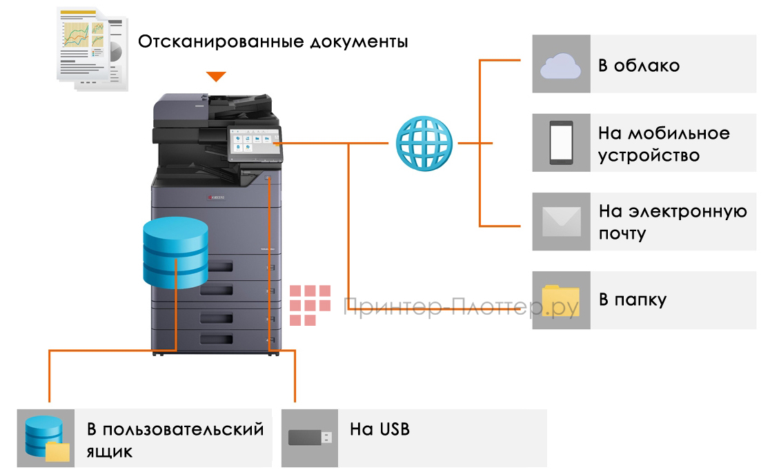 Kyocera TASKalfa 7004i. Различные методы передачи данных при сканировании