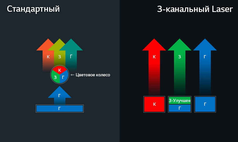 LG HU85LS. 3-канальный Laser