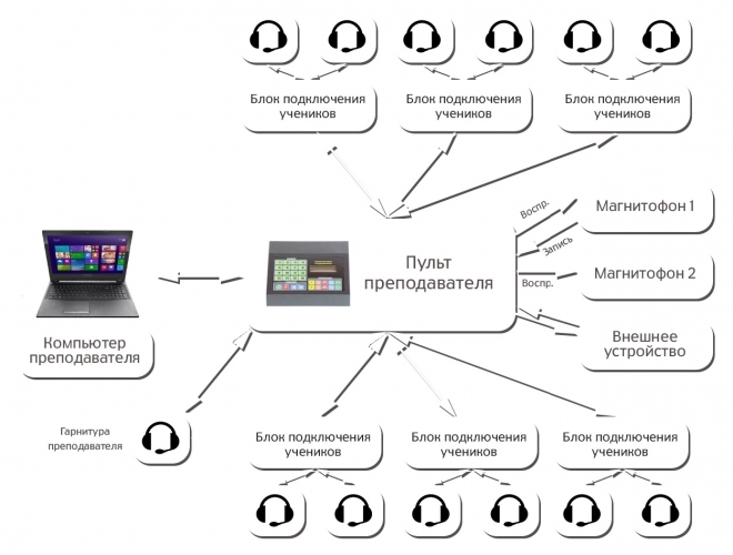 Lingua-Tronic с мебелью. Особенности