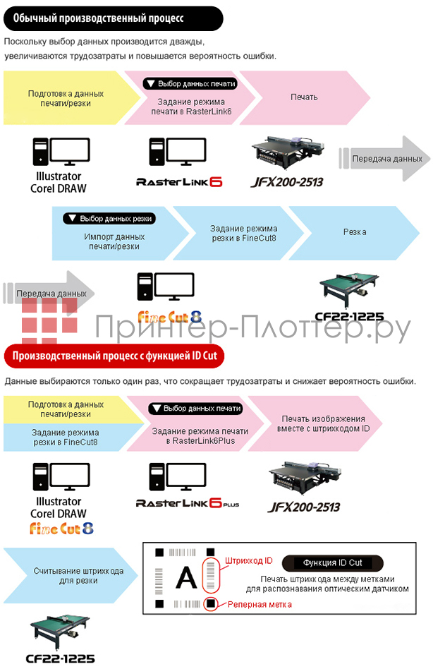 Mimaki CF22-1225. Функция ID Cut