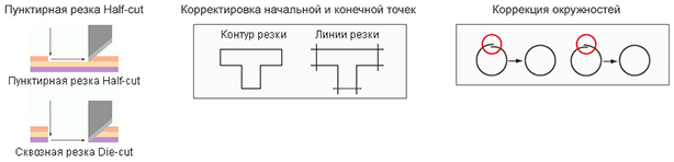 Mimaki CF22-1225. Полезные функции для качественной резки