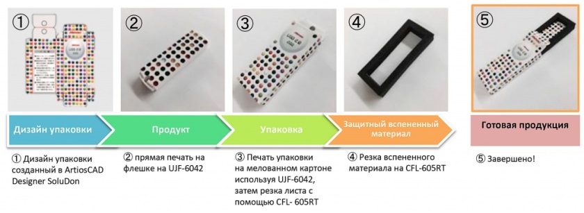 Mimaki CFL-605RT. Печать на USB-флеш-накопителе и изготовление для него упаковки