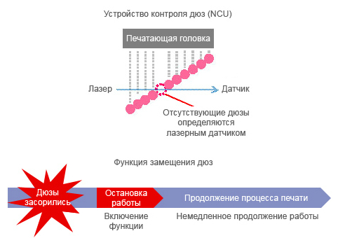 Mimaki CJV300-130. Функции распознавания и замещения сбойных дюз