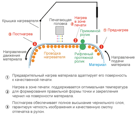 Mimaki CJV300-160. Интеллектуальная нагревательная система