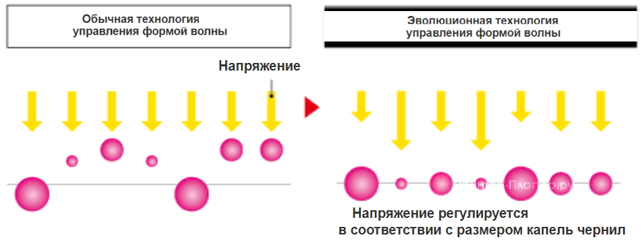 Mimaki CJV330-130. Эволюция технологии управления формой волны