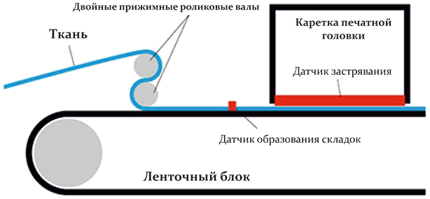 Mimaki Fox-1800B. Стабильное перемещение ткани