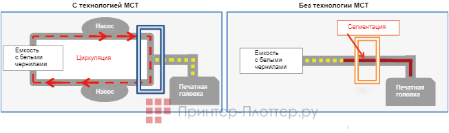 Mimaki JFX200-2513 EX. Система рециркуляции белых чернил