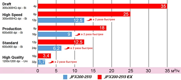 Mimaki JFX200-2513 EX. Скорость печати