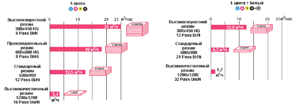 Mimaki JFX200-2513. Скорость печати