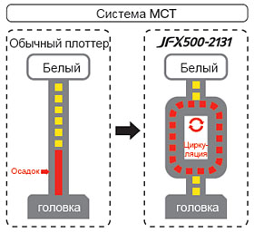 Mimaki JFX500-2131. Система циркуляции белых чернил
