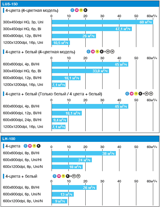 Mimaki JFX500-2131. Скорость печати
