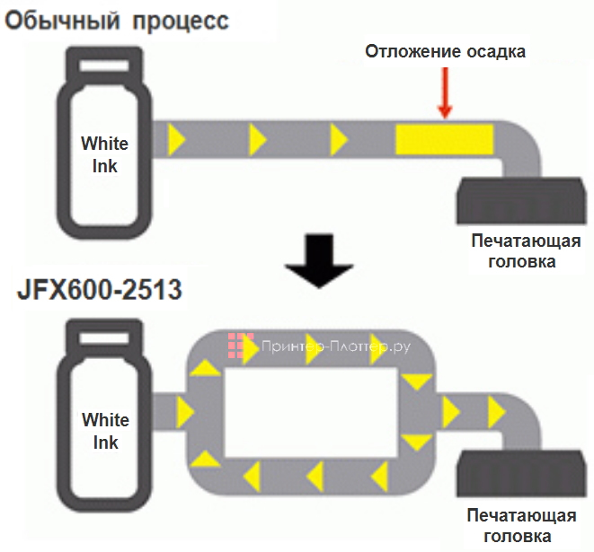Mimaki JFX600-2513. Mimaki Circulation Technology
