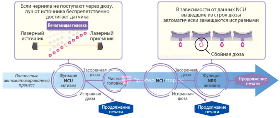 Mimaki JFX600-2513. Nozzle recovery system
