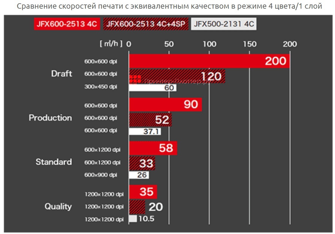 Mimaki JFX600-2513. Скоростные характеристики