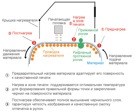 Mimaki JV150-130. Трехступенчатая интеллектуальная нагревательная система