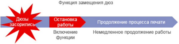 Mimaki JV300-130. Система замещения дюз