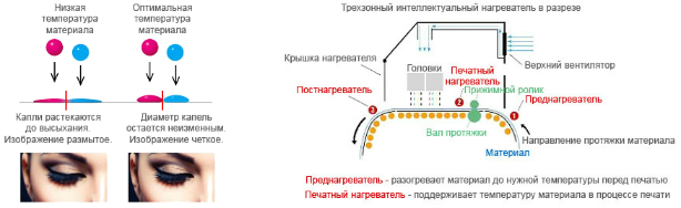 Mimaki JV300-130. Трехзонный интеллектуальный нагреватель