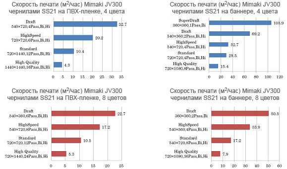 Mimaki JV300-130. Скорость печат